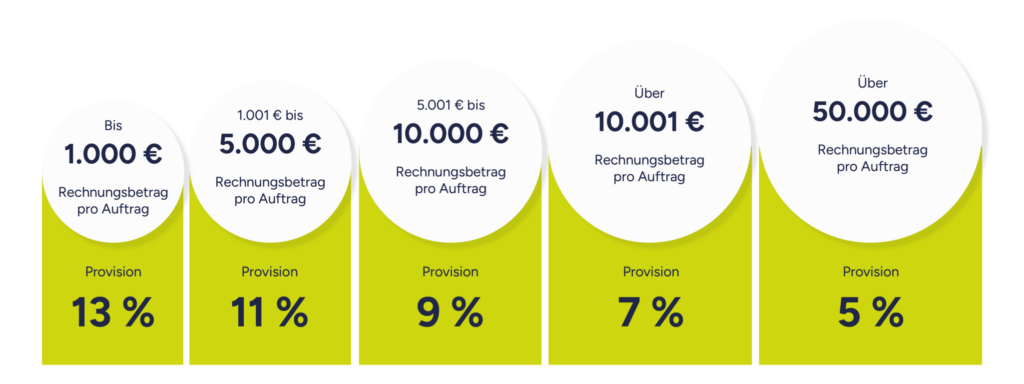 Provisionskalkulation für die über die Plattform vermittelten Aufträge. Bei einer Rechnungssumme bis 1000 Euro erhält die Plattform eine Provision in Höhe von 13 Prozent. Bei einer Rechnungssumme von 1001 bis 5000 sind es 11 Prozent. Bei 5001 bis 10000 Euro sind es 9 Prozent Provision. Bei über 10000 Euro sind es 7 Prozent und bei über 50000 Euro sind es 5 Prozent.