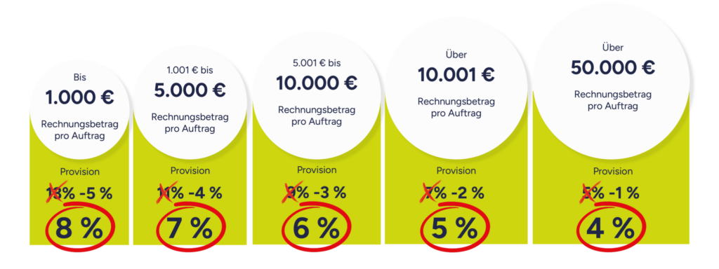 Preisstaffelung für den ersten rabattierten Auftrag. Bei einer Rechnungssumme bis 1000 Euro erhält die Plattform Alefant eine Provision in Höhe von 8 Prozent. Bei einer Rechnungssumme von 1001 bis 5000 sind es 7 Prozent. Bei 5001 bis 10000 Euro sind es 6 Prozent Provision. Bei über 10000 Euro sind es 5 Prozent und bei über 50000 Euro sind es 4 Prozent.
